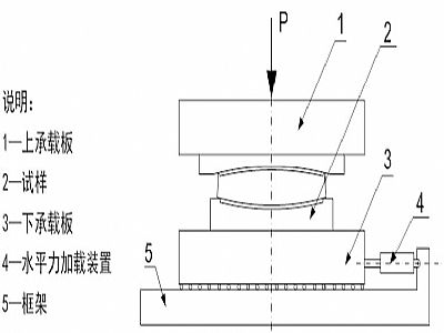 马边县建筑摩擦摆隔震支座水平性能试验方法